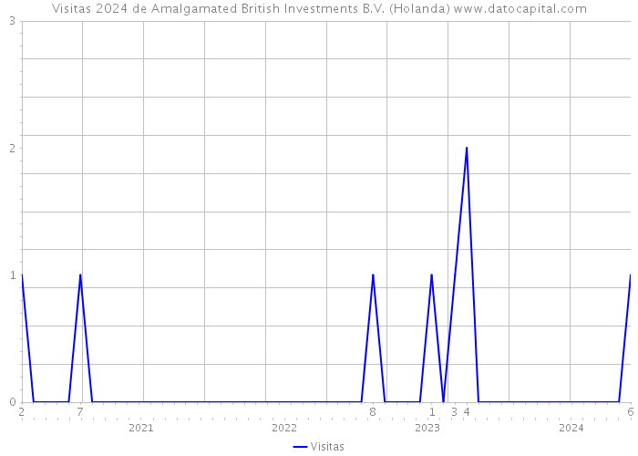 Visitas 2024 de Amalgamated British Investments B.V. (Holanda) 