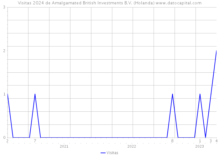 Visitas 2024 de Amalgamated British Investments B.V. (Holanda) 