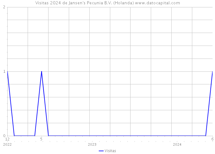 Visitas 2024 de Jansen's Pecunia B.V. (Holanda) 