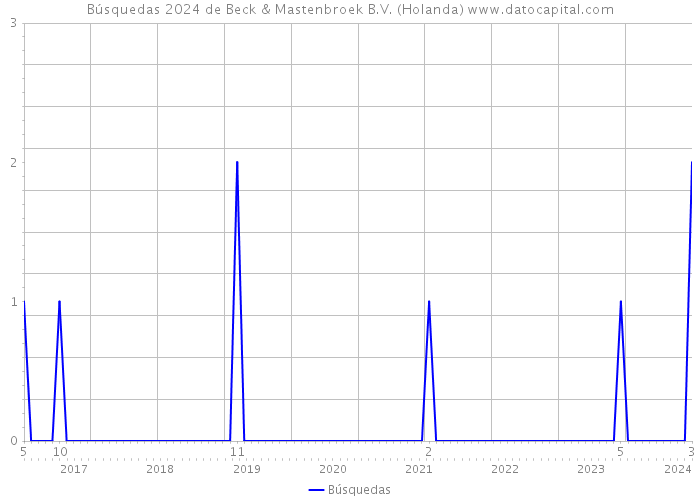 Búsquedas 2024 de Beck & Mastenbroek B.V. (Holanda) 