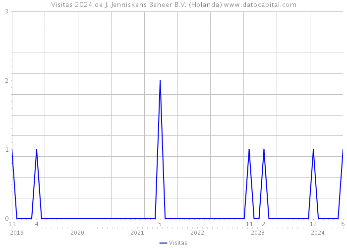 Visitas 2024 de J. Jenniskens Beheer B.V. (Holanda) 