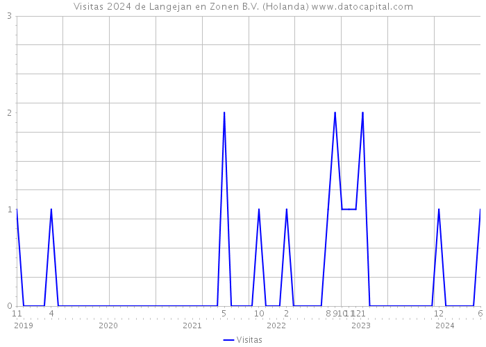 Visitas 2024 de Langejan en Zonen B.V. (Holanda) 