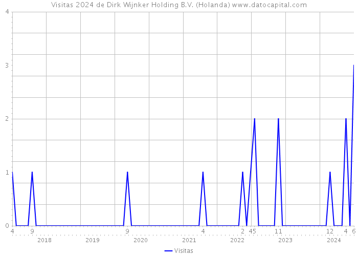 Visitas 2024 de Dirk Wijnker Holding B.V. (Holanda) 