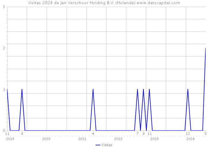 Visitas 2024 de Jan Verschoor Holding B.V. (Holanda) 