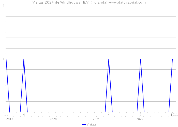 Visitas 2024 de Windhouwer B.V. (Holanda) 