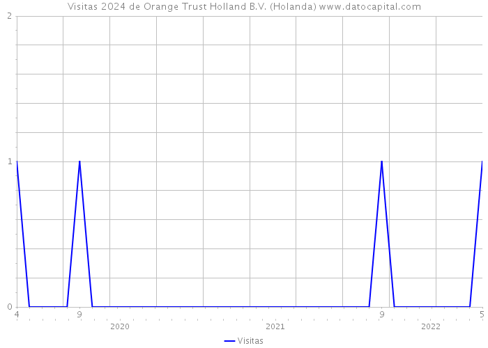 Visitas 2024 de Orange Trust Holland B.V. (Holanda) 