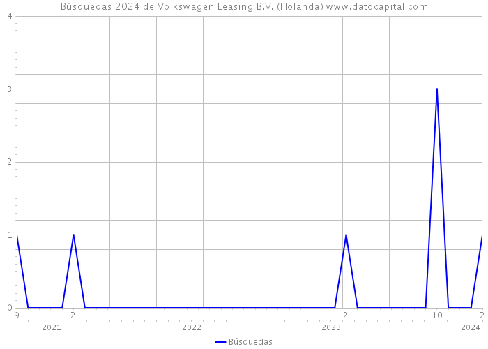 Búsquedas 2024 de Volkswagen Leasing B.V. (Holanda) 