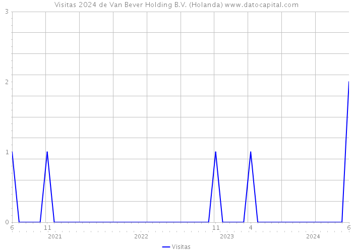 Visitas 2024 de Van Bever Holding B.V. (Holanda) 