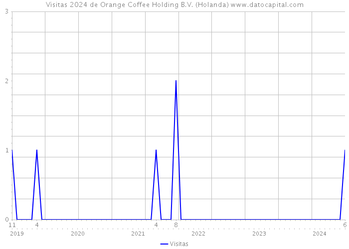 Visitas 2024 de Orange Coffee Holding B.V. (Holanda) 