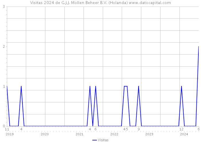 Visitas 2024 de G.J.J. Mollen Beheer B.V. (Holanda) 