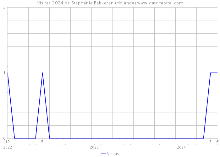 Visitas 2024 de Stephanie Bakkeren (Holanda) 