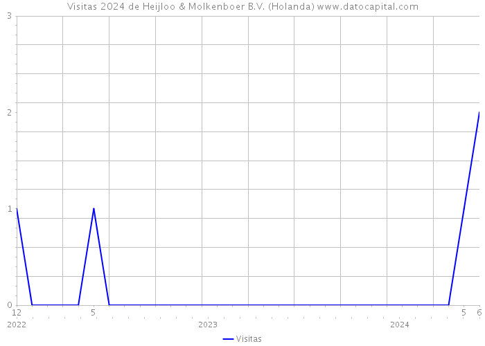 Visitas 2024 de Heijloo & Molkenboer B.V. (Holanda) 