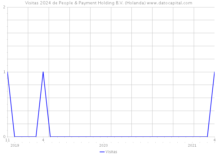 Visitas 2024 de People & Payment Holding B.V. (Holanda) 