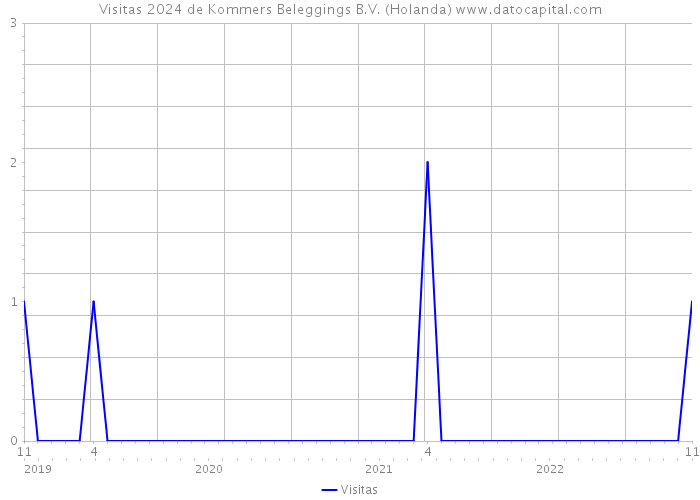 Visitas 2024 de Kommers Beleggings B.V. (Holanda) 