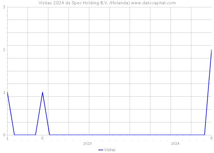 Visitas 2024 de Spec Holding B.V. (Holanda) 