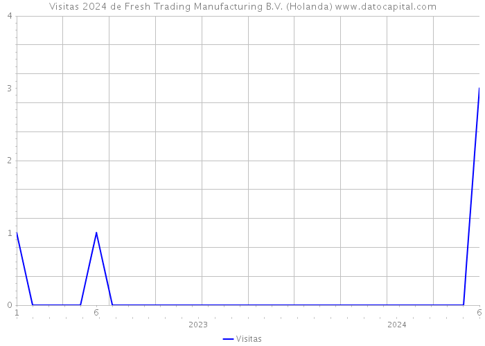 Visitas 2024 de Fresh Trading Manufacturing B.V. (Holanda) 