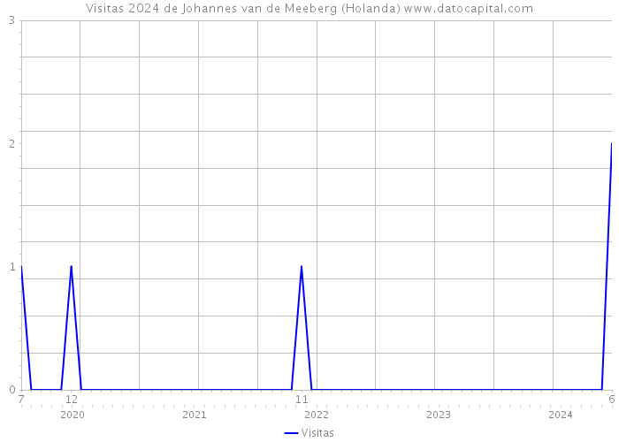 Visitas 2024 de Johannes van de Meeberg (Holanda) 