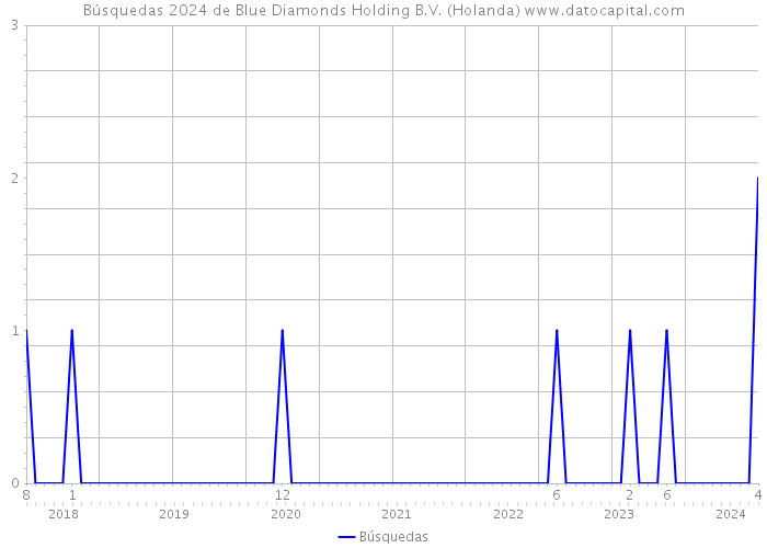 Búsquedas 2024 de Blue Diamonds Holding B.V. (Holanda) 