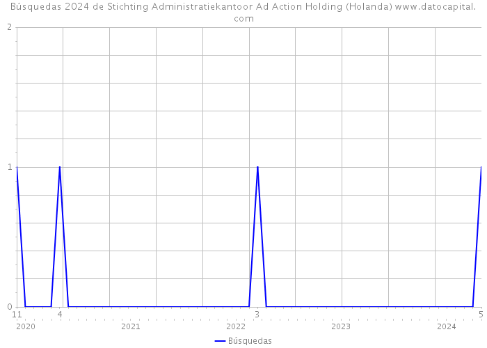 Búsquedas 2024 de Stichting Administratiekantoor Ad Action Holding (Holanda) 