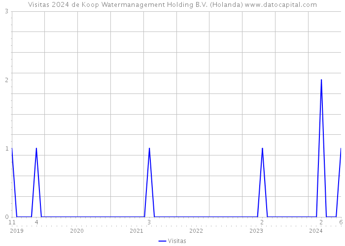 Visitas 2024 de Koop Watermanagement Holding B.V. (Holanda) 
