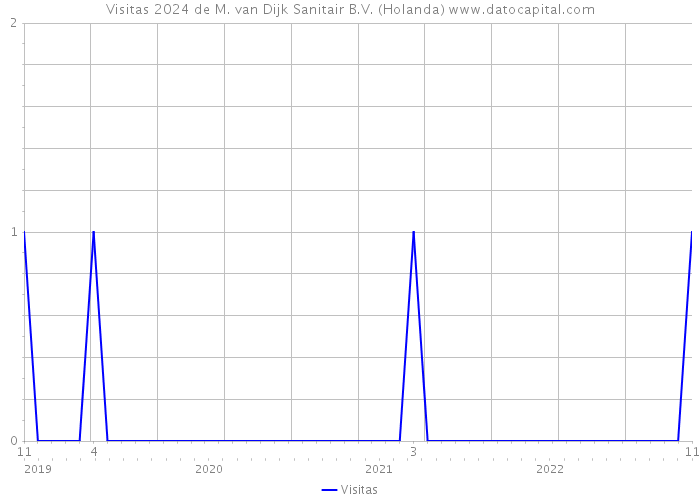 Visitas 2024 de M. van Dijk Sanitair B.V. (Holanda) 