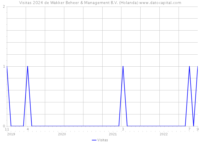 Visitas 2024 de Wakker Beheer & Management B.V. (Holanda) 