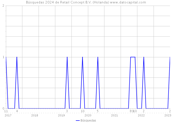 Búsquedas 2024 de Retail Concept B.V. (Holanda) 