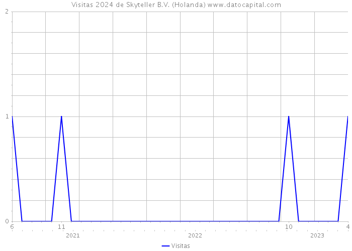 Visitas 2024 de Skyteller B.V. (Holanda) 