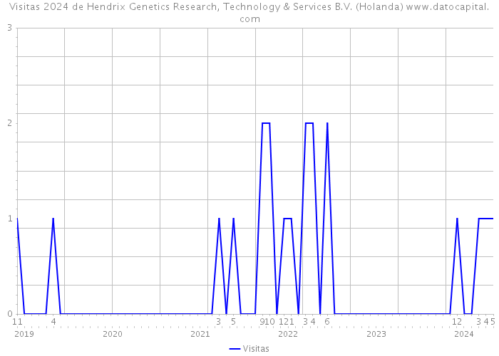 Visitas 2024 de Hendrix Genetics Research, Technology & Services B.V. (Holanda) 