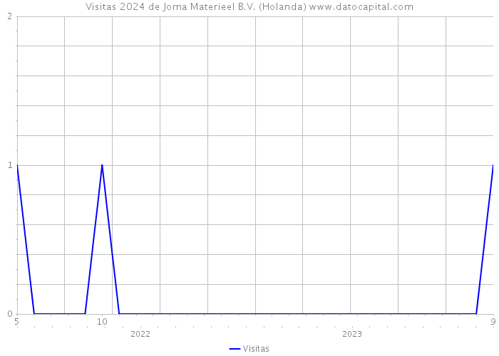 Visitas 2024 de Joma Materieel B.V. (Holanda) 