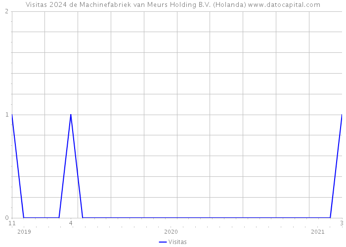 Visitas 2024 de Machinefabriek van Meurs Holding B.V. (Holanda) 
