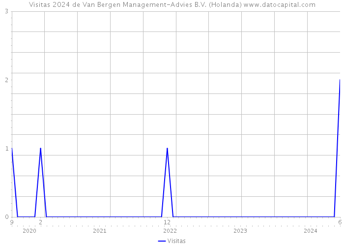 Visitas 2024 de Van Bergen Management-Advies B.V. (Holanda) 