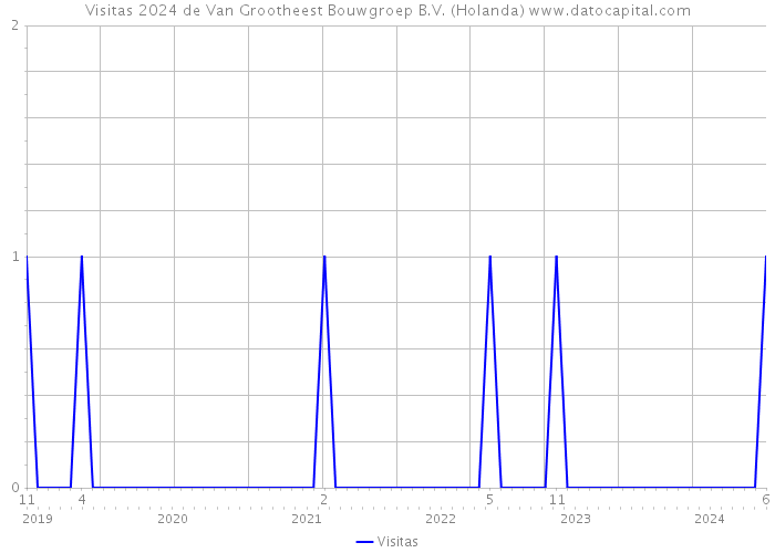 Visitas 2024 de Van Grootheest Bouwgroep B.V. (Holanda) 
