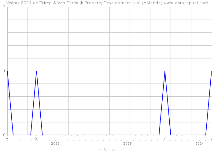 Visitas 2024 de Trimp & Van Tartwijk Property Development N.V. (Holanda) 