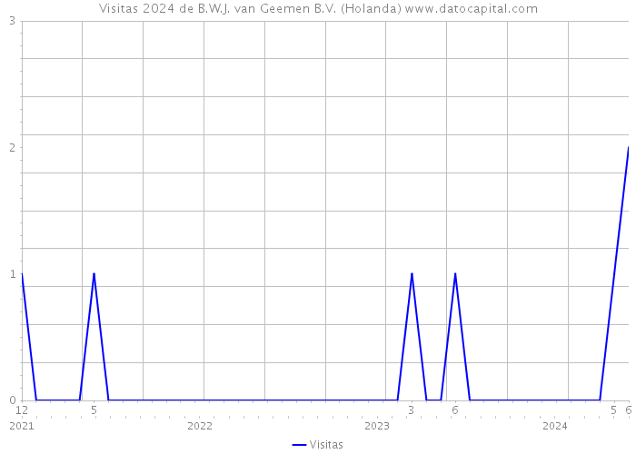 Visitas 2024 de B.W.J. van Geemen B.V. (Holanda) 