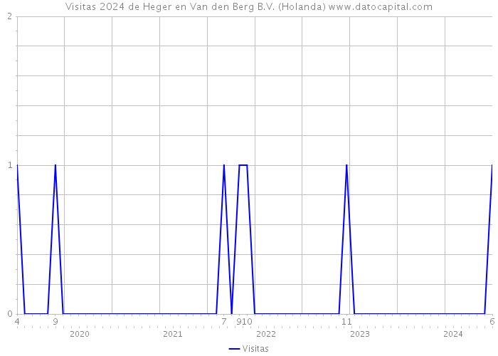 Visitas 2024 de Heger en Van den Berg B.V. (Holanda) 