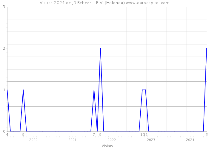 Visitas 2024 de JR Beheer II B.V. (Holanda) 