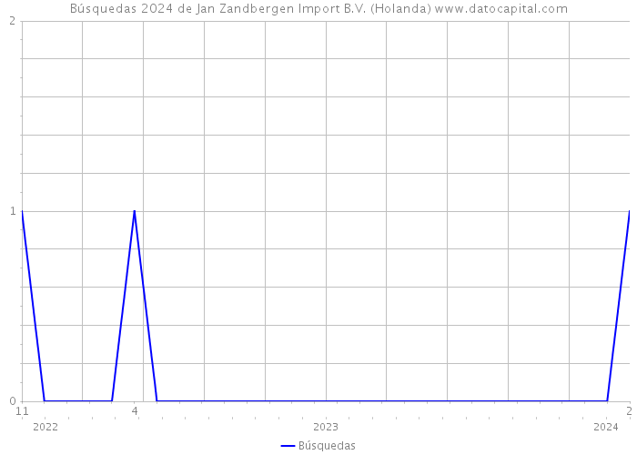 Búsquedas 2024 de Jan Zandbergen Import B.V. (Holanda) 