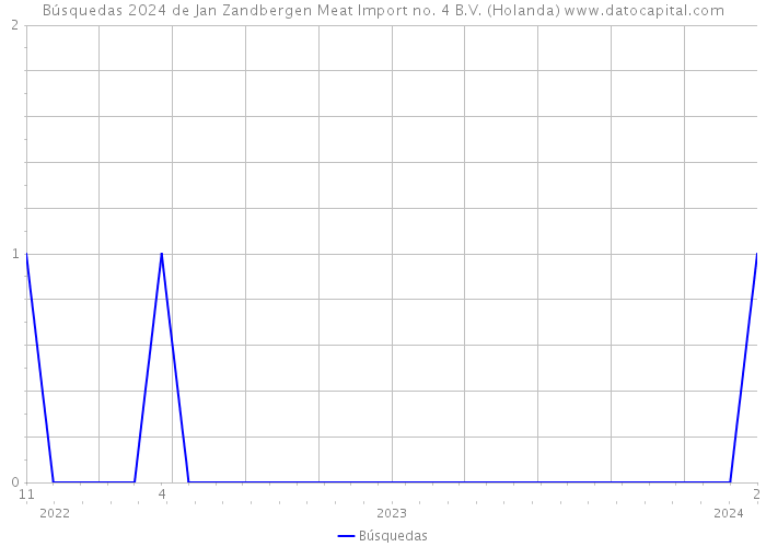 Búsquedas 2024 de Jan Zandbergen Meat Import no. 4 B.V. (Holanda) 