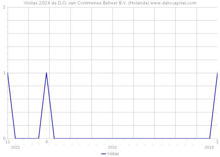 Visitas 2024 de D.O. van Commenee Beheer B.V. (Holanda) 