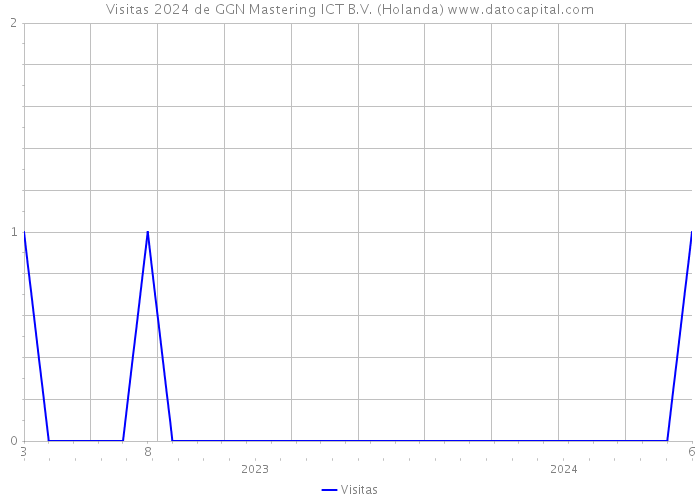 Visitas 2024 de GGN Mastering ICT B.V. (Holanda) 