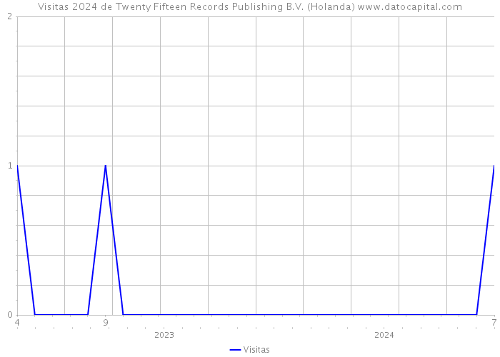 Visitas 2024 de Twenty Fifteen Records Publishing B.V. (Holanda) 