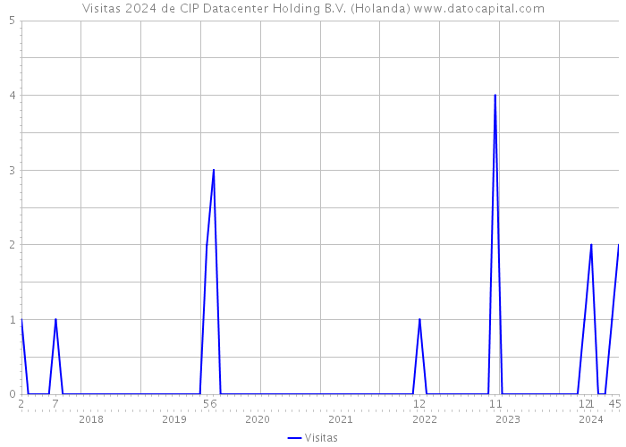 Visitas 2024 de CIP Datacenter Holding B.V. (Holanda) 