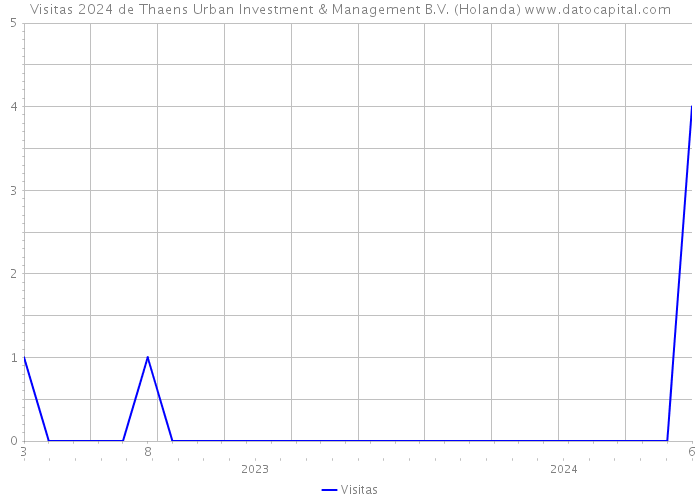 Visitas 2024 de Thaens Urban Investment & Management B.V. (Holanda) 