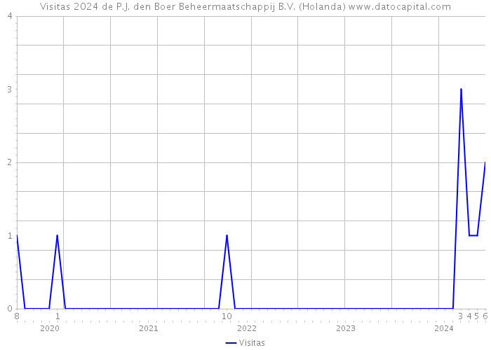 Visitas 2024 de P.J. den Boer Beheermaatschappij B.V. (Holanda) 