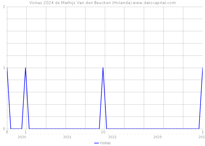 Visitas 2024 de Mathijs Van den Beucken (Holanda) 