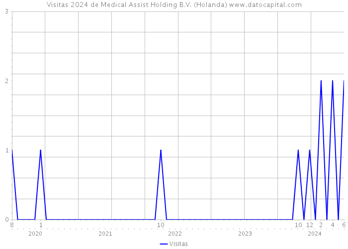 Visitas 2024 de Medical Assist Holding B.V. (Holanda) 