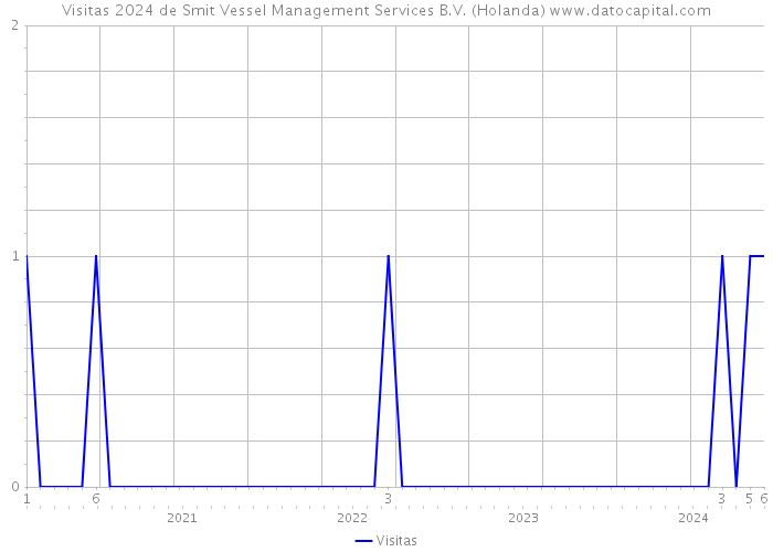 Visitas 2024 de Smit Vessel Management Services B.V. (Holanda) 