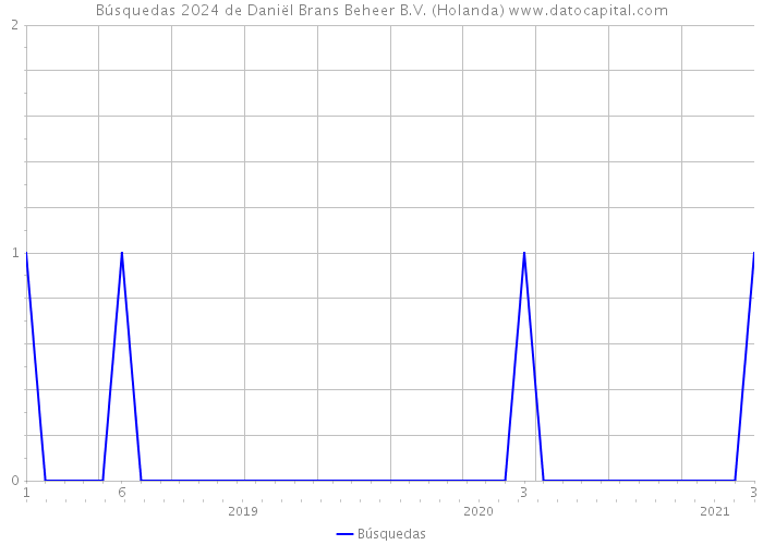 Búsquedas 2024 de Daniël Brans Beheer B.V. (Holanda) 