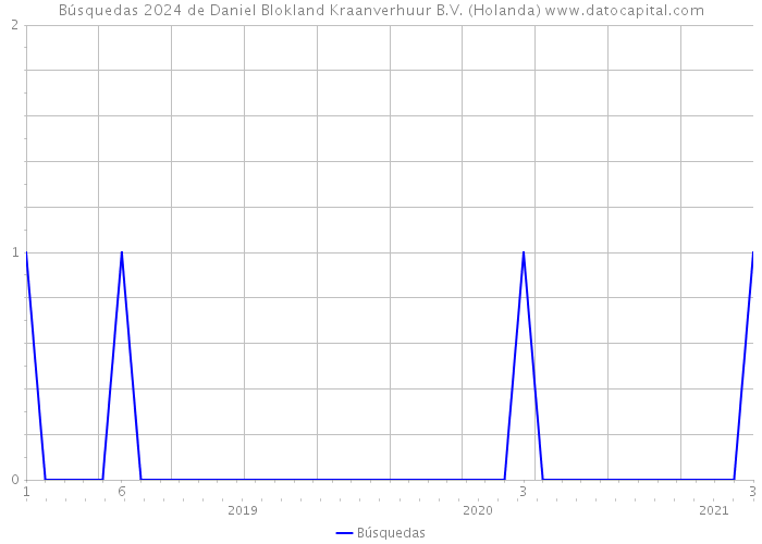 Búsquedas 2024 de Daniel Blokland Kraanverhuur B.V. (Holanda) 